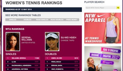 Тайваньская теннисистка Се Шу-вэй возглавила мировой рейтинг WTA в парном женском разряде