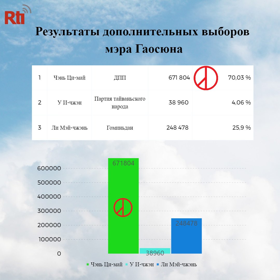 Чэнь Ци-май победил на дополнительных выборах мэра Гаосюна