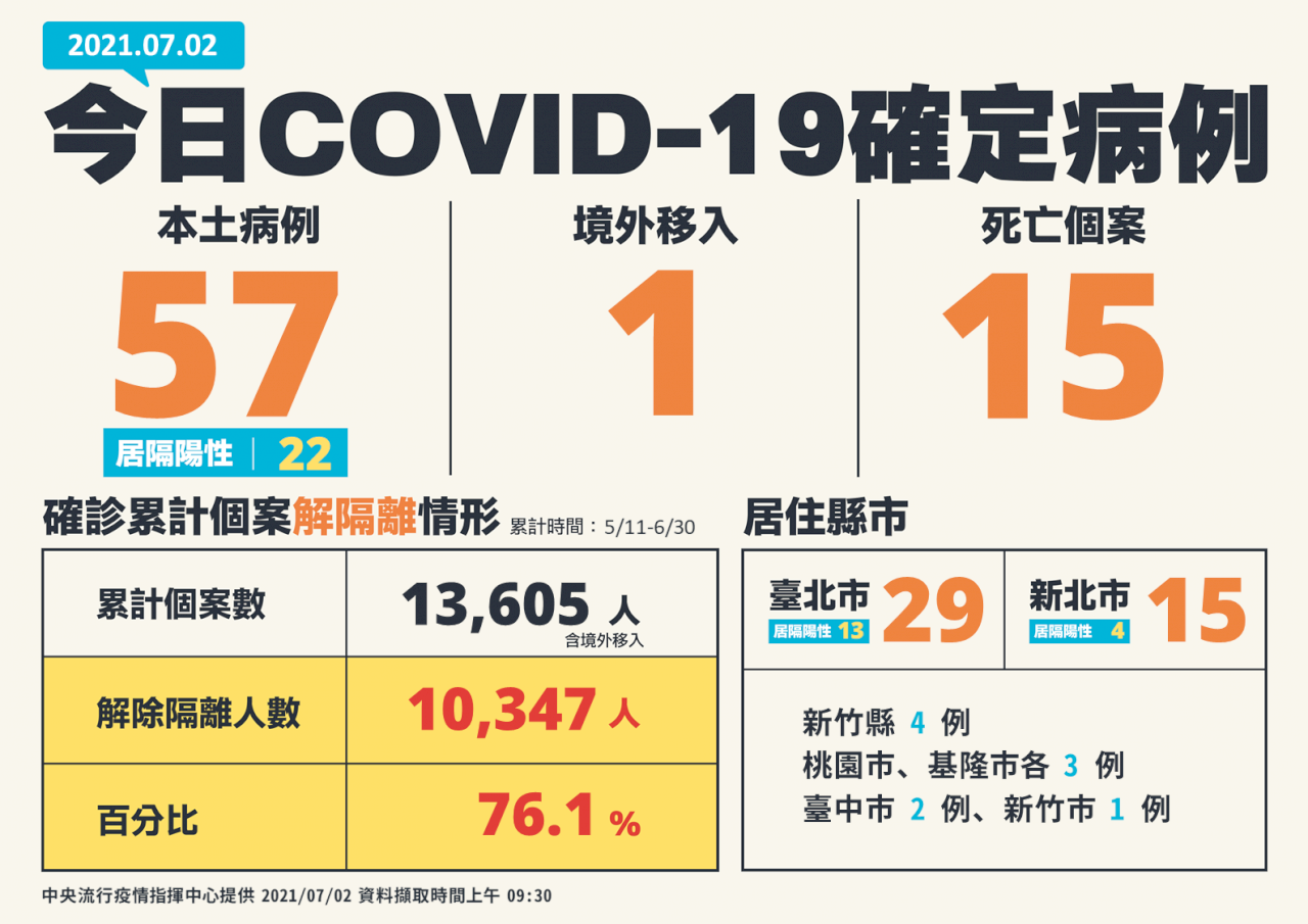 2 июля: 58 новых случаев COVID-19, 15 человек скончались
