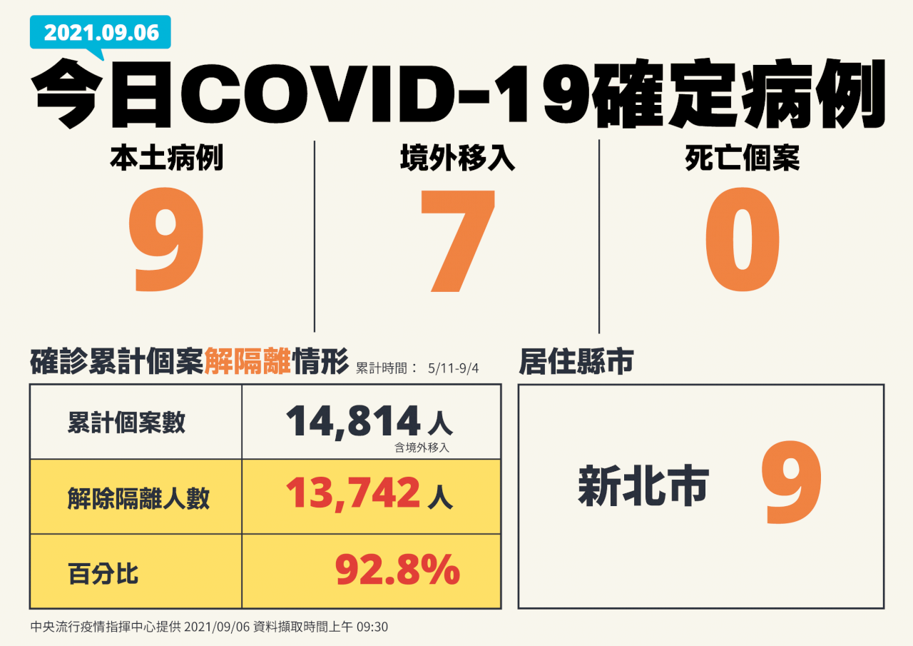 6 сентября: 16 новых случаев COVID-19 на Тайване; «второй уровень» продлили до 20 сентября