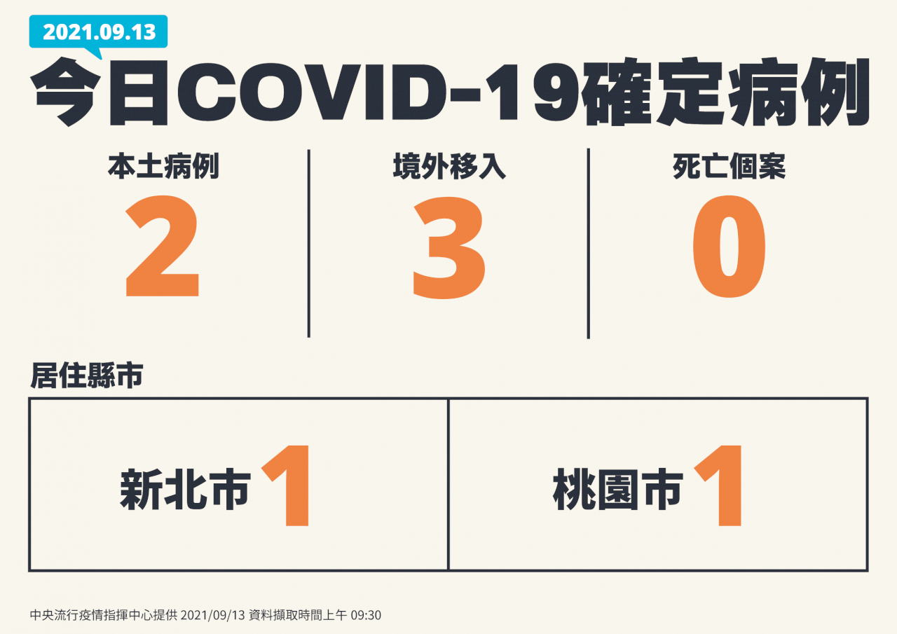 13 сентября: 5 случаев заражения COVID-19, ноль смертельных случаев