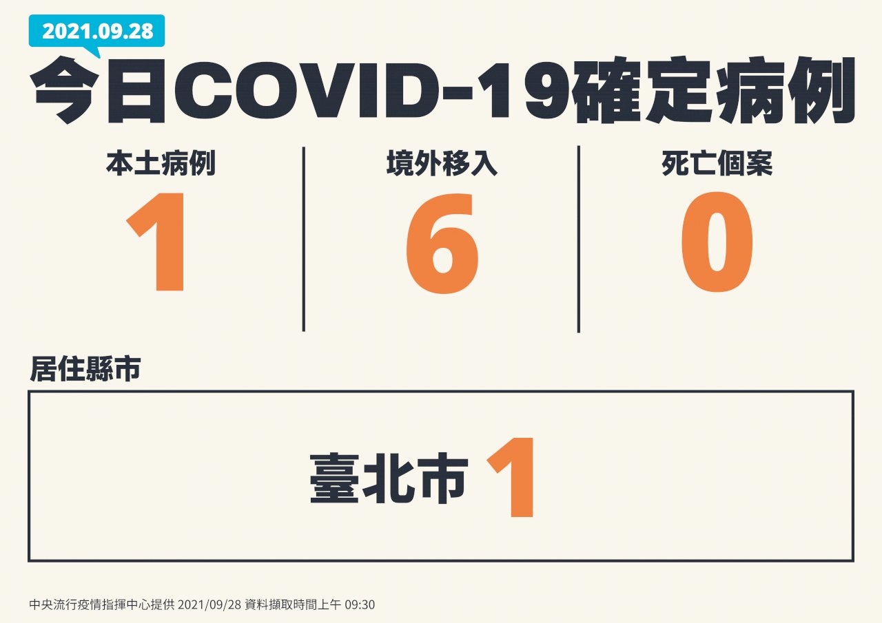 28 сентября: 1 местный случай COVID-19 на Тайване; планируется ослабление противоэпидемических мер