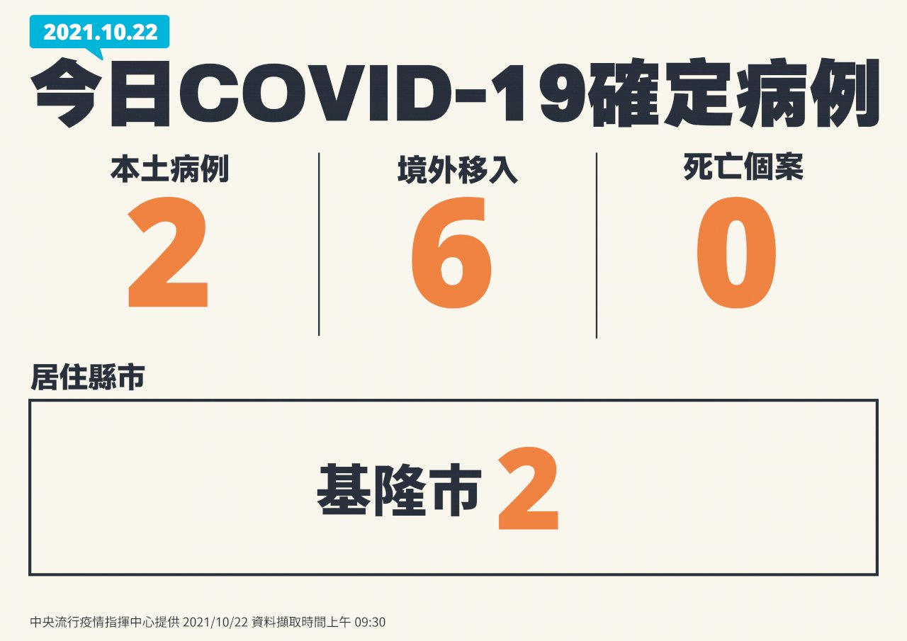 22 октября: 2 местных и 6 завозных случаев заражения COVID-19