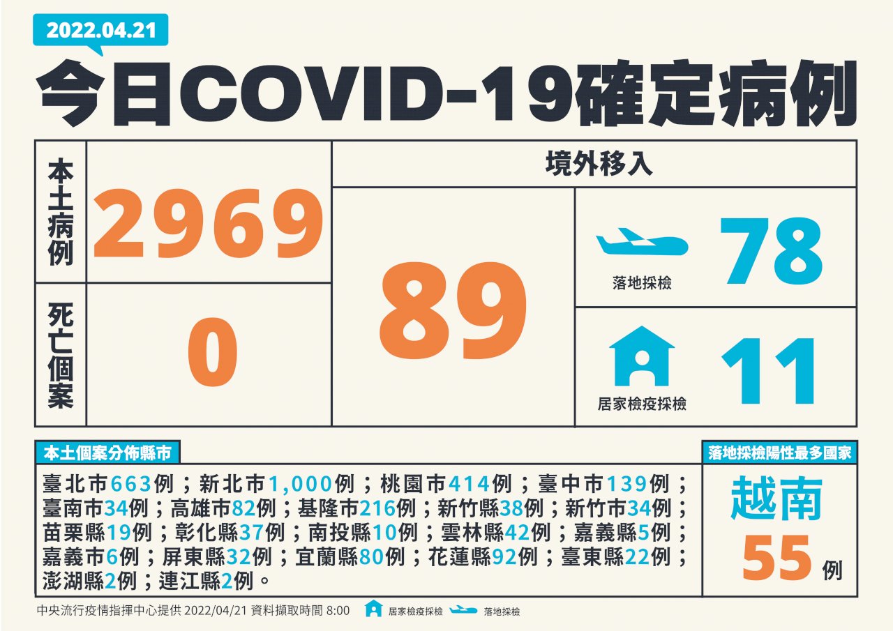 21 апреля: 3058 новых случаев COVID-19 на Тайване